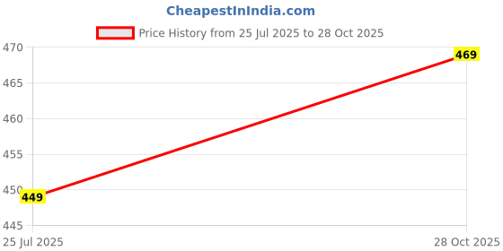 amazon.in highlander Men Sweatshirt highlander Price History Graph from 25 Jul 2025 to 28 Oct 2025