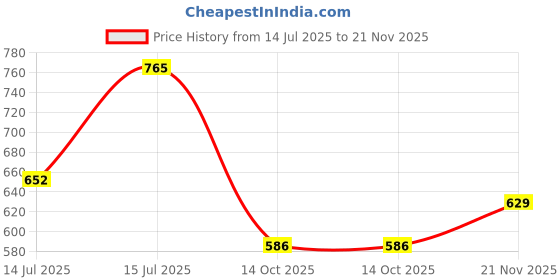 amazon.in highlander Men Sweatshirt highlander Price History Graph from 14 Jul 2025 to 21 Nov 2025