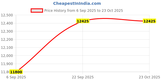 amazon.in lacoste Men Sweatshirt lacoste Price History Graph from 6 Sep 2025 to 23 Oct 2025