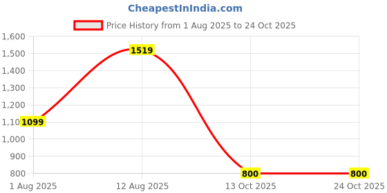 amazon.in reebok Men Sweatshirt reebok Price History Graph from 1 Aug 2025 to 23 Oct 2025