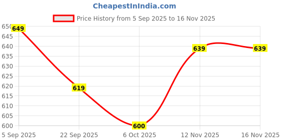 amazon.in highlander Men Sweatshirt highlander Price History Graph from 5 Sep 2025 to 16 Nov 2025