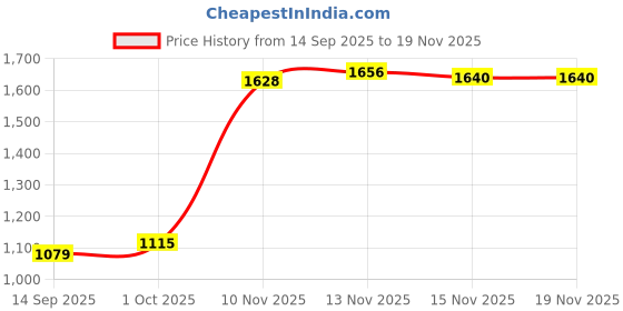 amazon.in allen solly Men Sweatshirt allen solly Price History Graph from 14 Sep 2025 to 18 Nov 2025
