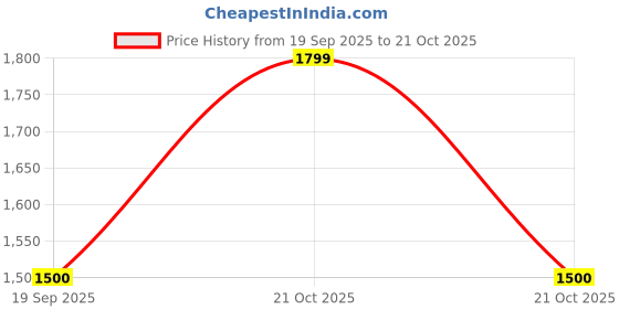 amazon.in gap Men Sweatshirt gap Price History Graph from 19 Sep 2025 to 21 Oct 2025