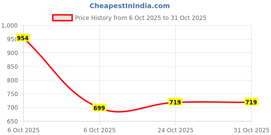 amazon.in highlander Men Sweatshirt highlander Price History Graph from 6 Oct 2025 to 31 Oct 2025