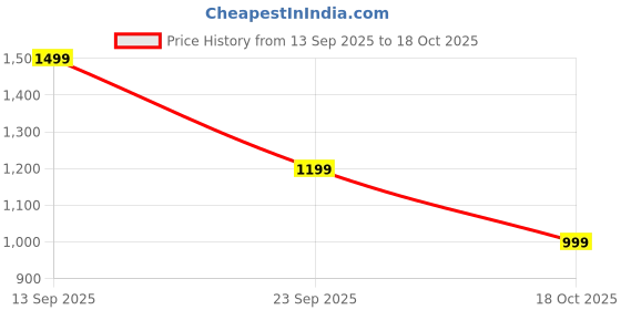 amazon.in bewakoof Men Sweatshirt bewakoof Price History Graph from 13 Sep 2025 to 18 Oct 2025