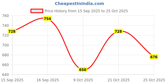 amazon.in spykar Men Sweatshirt spykar Price History Graph from 15 Sep 2025 to 25 Oct 2025