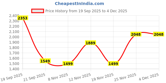 amazon.in allen solly Men Sweatshirt allen solly Price History Graph from 19 Sep 2025 to 4 Dec 2025