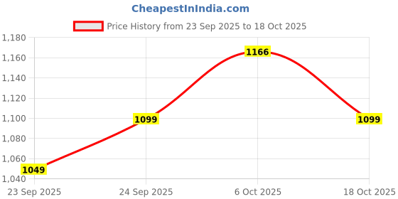 amazon.in levi's Men Sweatshirt levi's Price History Graph from 23 Sep 2025 to 18 Oct 2025