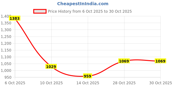 amazon.in arrow sports Men Sweatshirt arrow sports Price History Graph from 6 Oct 2025 to 28 Oct 2025