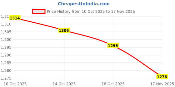 amazon.in pepe jeans Men Sweatshirt pepe jeans Price History Graph from 10 Oct 2025 to 17 Nov 2025
