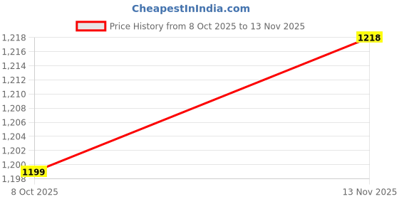 amazon.in bewakoof Men Sweatshirt bewakoof Price History Graph from 8 Oct 2025 to 13 Nov 2025