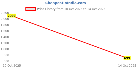 amazon.in amazon brand - house & shields Men Sweatshirt amazon brand - house & shields Price History Graph from 10 Oct 2025 to 14 Oct 2025