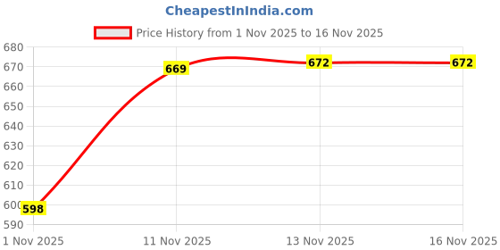 amazon.in duke Men Sweatshirt duke Price History Graph from 1 Nov 2025 to 16 Nov 2025