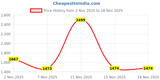 amazon.in louis philippe Men Sweatshirt louis philippe Price History Graph from 2 Nov 2025 to 16 Nov 2025