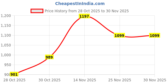 amazon.in levi's Men Sweatshirt levi's Price History Graph from 28 Oct 2025 to 30 Nov 2025