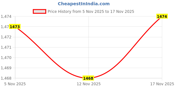 amazon.in louis philippe Men Sweatshirt louis philippe Price History Graph from 5 Nov 2025 to 17 Nov 2025