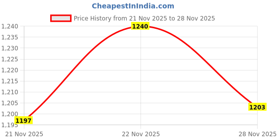 amazon.in levi's Men Sweatshirt levi's Price History Graph from 21 Nov 2025 to 28 Nov 2025