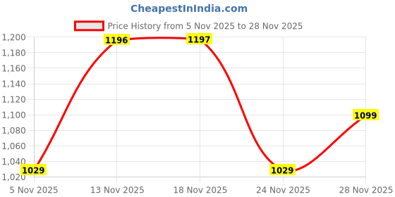 amazon.in levi's Men Sweatshirt levi's Price History Graph from 5 Nov 2025 to 28 Nov 2025