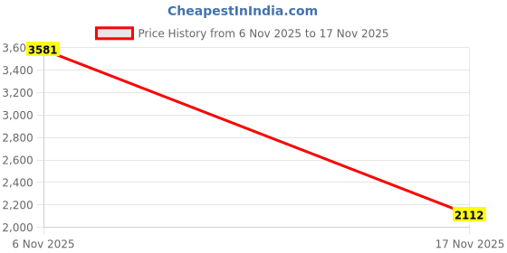 amazon.in louis philippe Men Sweatshirt louis philippe Price History Graph from 6 Nov 2025 to 17 Nov 2025