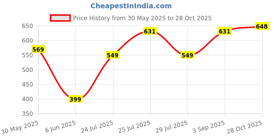 amazon.in ausk Men Sweatshirt||Winter Wear Printed Fleece Sweatshirt for Men ausk Price History Graph from 30 May 2025 to 28 Oct 2025