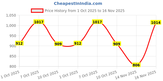 amazon.in being human Men Sweatshirts being human Price History Graph from 1 Oct 2025 to 16 Nov 2025