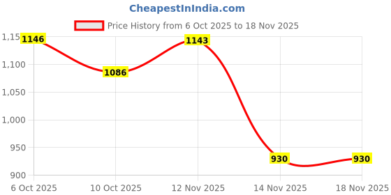 amazon.in being human Men Sweatshirts being human Price History Graph from 6 Oct 2025 to 18 Nov 2025