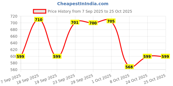 amazon.in jvx Men Sweatshirts || Sweatshirts for Men || Unisex Hoodie ||Hoodie ||Available in Plus Size (SWEATSHIRT-11) jvx Price History Graph from 7 Sep 2025 to 25 Oct 2025