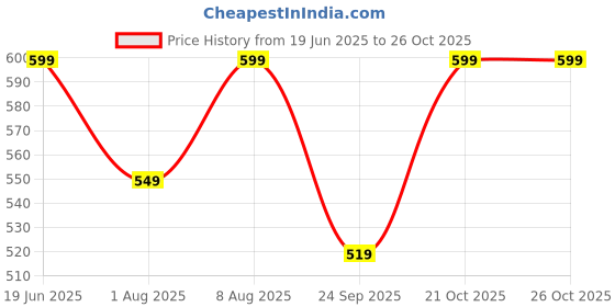 amazon.in lookmark Men Sweatshirts || Sweatshirts for Men || Unisex Sweatshirts lookmark Price History Graph from 19 Jun 2025 to 25 Oct 2025