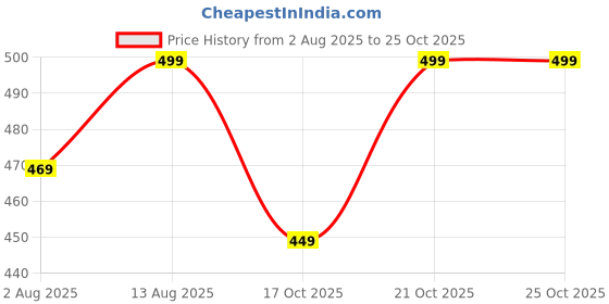 amazon.in lookmark Men Sweatshirts || Sweatshirts for Men || Unisex Sweatshirts lookmark Price History Graph from 2 Aug 2025 to 25 Oct 2025
