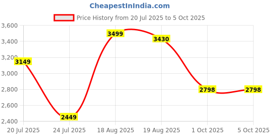 amazon.in puma Men SwiftPulse Trainer Training Shoe puma Price History Graph from 20 Jul 2025 to 5 Oct 2025