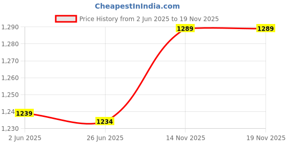 amazon.in qingyuan Men Swim Briefs Qui Dry Briefs Sport Swimsuit Low Waist Swimwear for Beach Swimming Sur g qingyuan Price History Graph from 2 Jun 2025 to 18 Nov 2025
