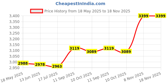 amazon.in soraz Men Swim Shorts, Quick Drying Male Swim Shorts Privacy Protection Loose Double Layer for Summer (XXL 65-75kg) soraz Price History Graph from 18 May 2025 to 18 Nov 2025