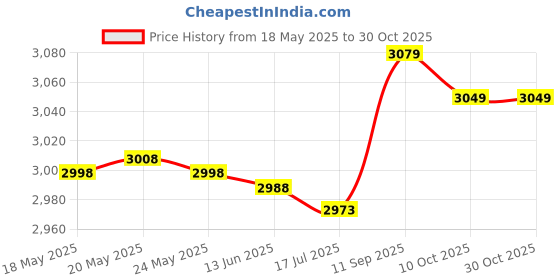 amazon.in jaerb Men Swim Shorts, U Shaped Crotch Male Swim Shorts Privacy Protection Loose with Swimming Goggles for Summer (XXL 65-75kg) jaerb Price History Graph from 18 May 2025 to 29 Oct 2025