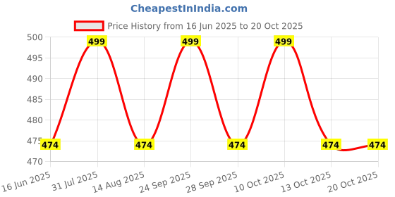 amazon.in golden girl Men Swimming Costume | Shorts | Trunk Goggles Cap 2 Earplug Nose Clip Swimsuit Swimming Kit golden girl Price History Graph from 16 Jun 2025 to 20 Oct 2025