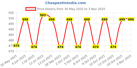 amazon.in golden girl Men Swimming Costume | Shorts | Trunk Goggles Cap 2 Earplug Nose Clip Swimsuit Swimming Kit golden girl Price History Graph from 30 May 2025 to 2 Nov 2025