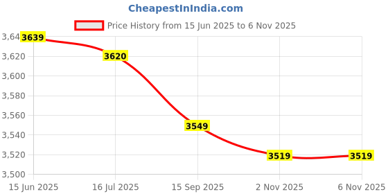 amazon.in soraz Men Swimming Shorts Hat Set, No Pilling U Shape Crotch Adjusting Drawstring Swim Shorts Glasses Hat with Nose Clip Ear Plugs for Gym (L) soraz Price History Graph from 15 Jun 2025 to 5 Nov 2025