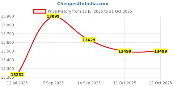 amazon.in 3nh Men Swimming Trunks Swimsuits- Black- Parent : 24Cm 3nh Price History Graph from 12 Jul 2025 to 21 Oct 2025