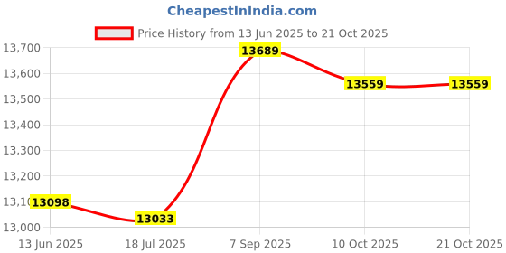 amazon.in 3nh Men Swimming Trunks Swimsuits- Black- Parent : 25Cm 3nh Price History Graph from 13 Jun 2025 to 21 Oct 2025