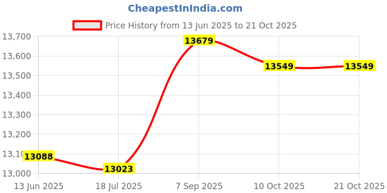 amazon.in 3nh Men Swimming Trunks Swimsuits- Blue- Parent : 24Cm 3nh Price History Graph from 13 Jun 2025 to 21 Oct 2025