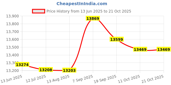 amazon.in 3nh Men Swimming Trunks Swimsuits- Blue- Parent : 26Cm 3nh Price History Graph from 13 Jun 2025 to 21 Oct 2025
