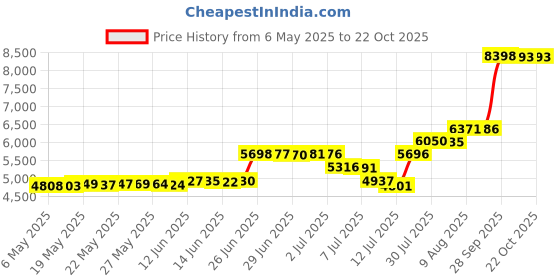 amazon.in kotenko Men Swimwear Swimming Briefs Bikini Boxer Trunks Swimsuits Bathing Suits kotenko Price History Graph from 6 May 2025 to 22 Oct 2025
