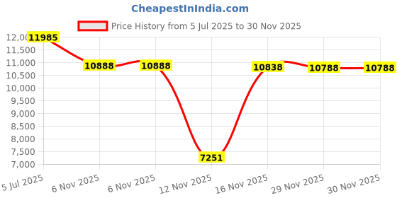 amazon.in taddlee Men Swimwear Swimsuits Flower Print Surf Board Boxer Shorts Trunks Long (L) taddlee Price History Graph from 5 Jul 2025 to 30 Nov 2025