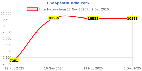 amazon.in taddlee Men Swimwear Swimsuits Flower Print Surf Board Boxer Shorts Trunks Long (S) taddlee Price History Graph from 12 Nov 2025 to 1 Dec 2025