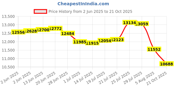 amazon.in taddlee Men Swimwear Swimsuits Flower Print Surf Board Boxer Shorts Trunks Long (XL,XF83) taddlee Price History Graph from 2 Jun 2025 to 21 Oct 2025