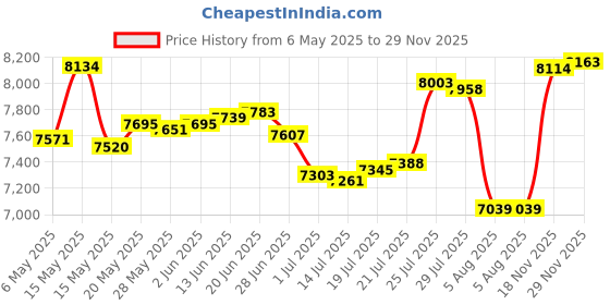 amazon.in taddlee Men Swimwear Swimsuits Solid Basic Long Swim Boxer Trunks Board Shorts taddlee Price History Graph from 6 May 2025 to 29 Nov 2025