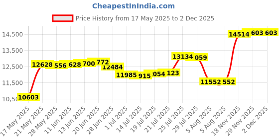 amazon.in taddlee Men Swimwear Swimsuits Surf Board Boxer Shorts Long Swim Trunks XXL Size (M) taddlee Price History Graph from 17 May 2025 to 1 Dec 2025