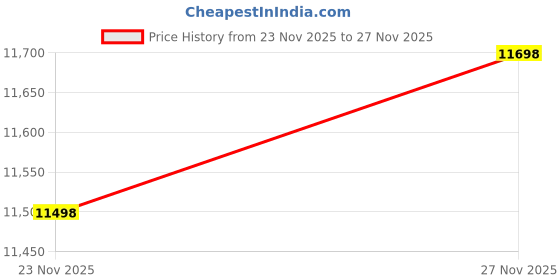 amazon.in taddlee Men Swimwear Swimsuits Swim Boxer Briefs Bikini Board Shorts Long Trunks taddlee Price History Graph from 23 Nov 2025 to 27 Nov 2025