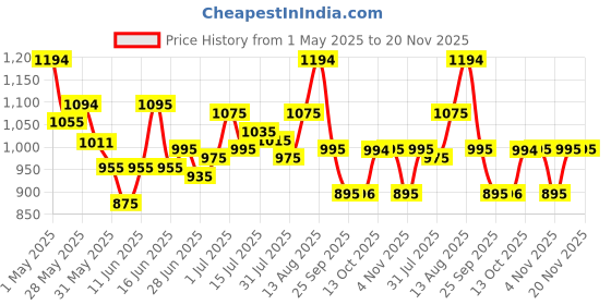 amazon.in mochi Men Synthetic Chappals (16-96) mochi Price History Graph from 1 May 2025 to 20 Nov 2025
