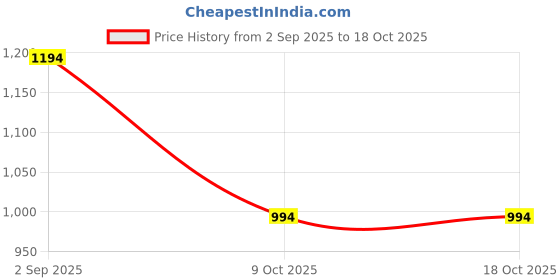 amazon.in mochi Men Synthetic Chappals (16-96) mochi Price History Graph from 2 Sep 2025 to 18 Oct 2025