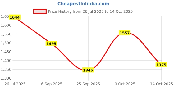 amazon.in metro Men Synthetic Flat Shoes (19-5740) metro Price History Graph from 26 Jul 2025 to 14 Oct 2025